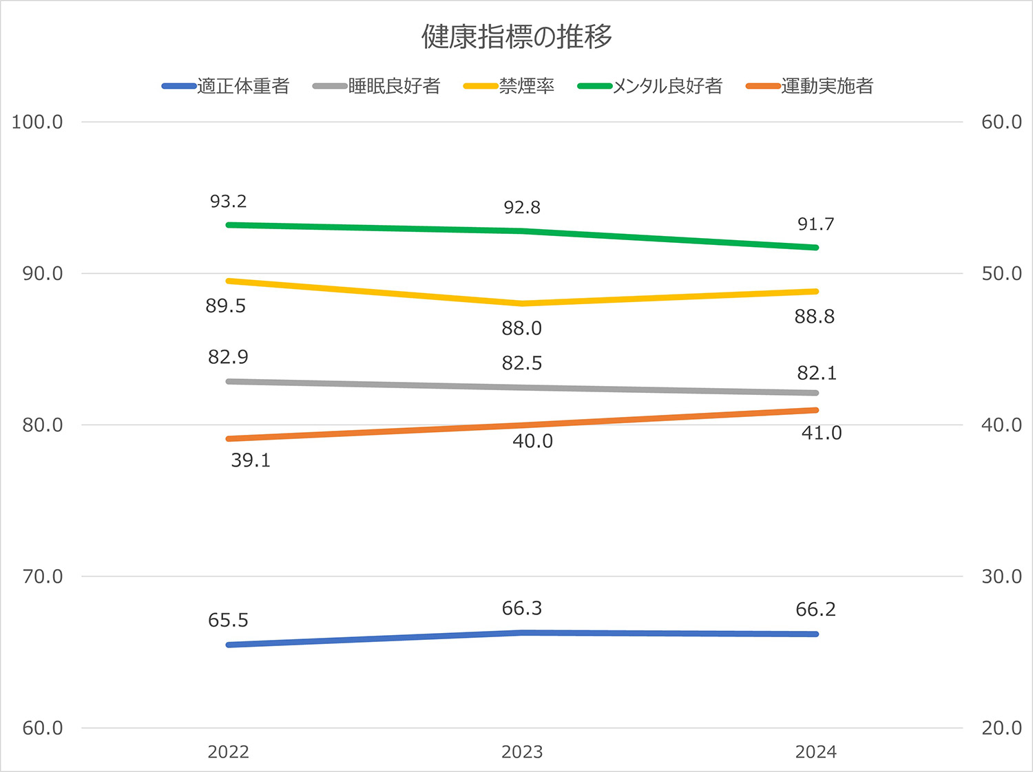 健康指標の推移