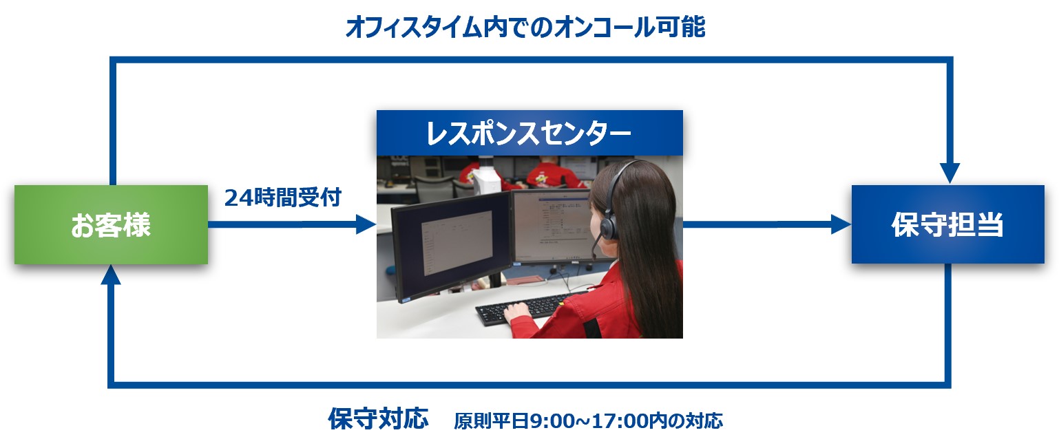 カスタマーサポート