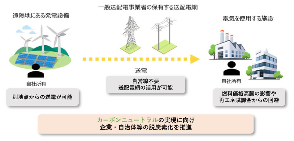 自己託送管理システム
