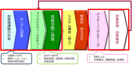 エネルギー使用の合理化 に向けた取り組み