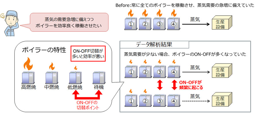 蒸気の需要急増に備えつつ ボイラを効率良く稼働させたい