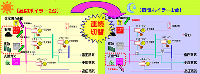 コストを考慮した昼夜のBTG運転パターンの設定