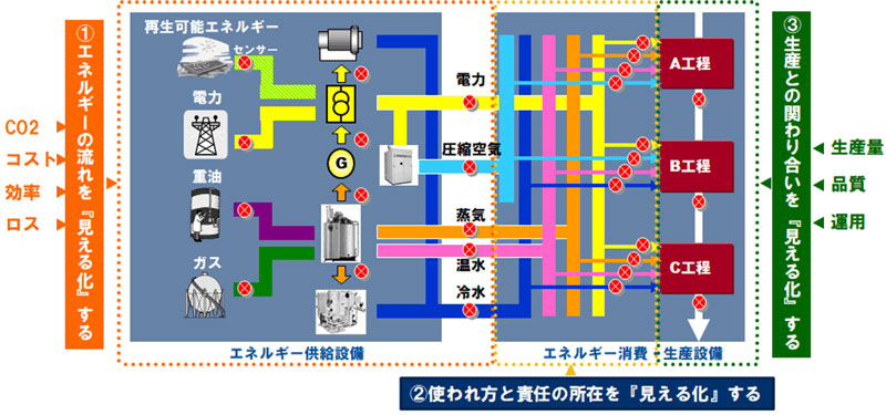 工場エネルギーマネジメントシステム | YOKOGAWA
