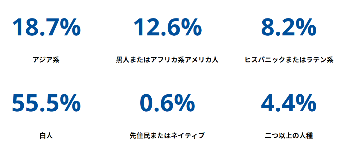 人種別