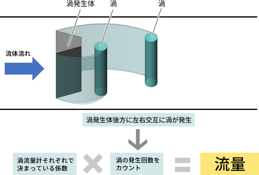 渦流量計の測定原理