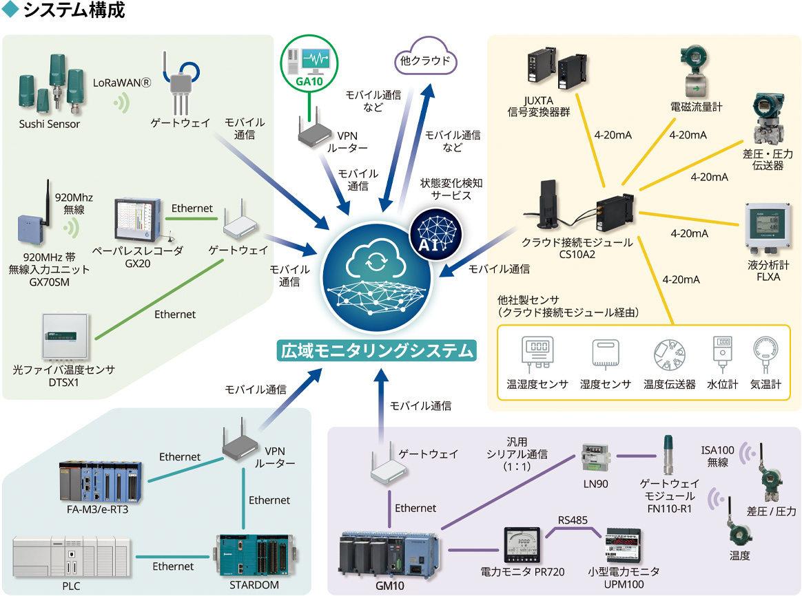 収集データはクラウドで統合管理