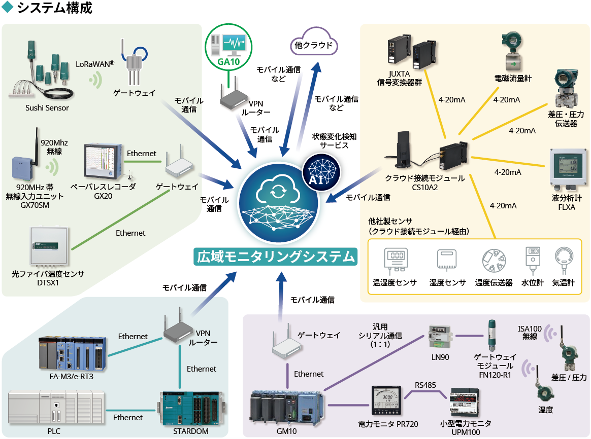 収集データはクラウドで統合管理