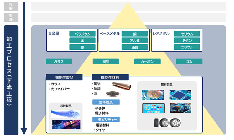 非鉄金属のサプライチェーン