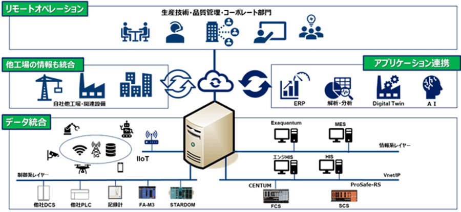 統合情報サーバ　CIServer
