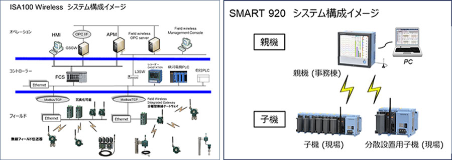 フィールド機器の無線化