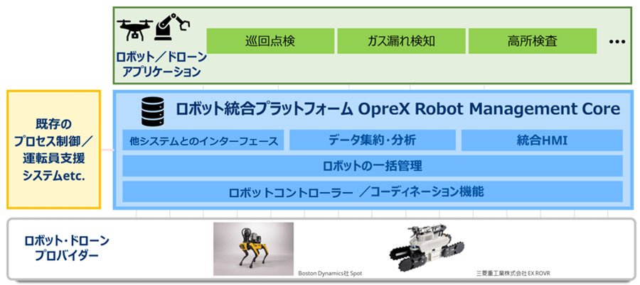 ロボット統合プラットフォーム　ORMC