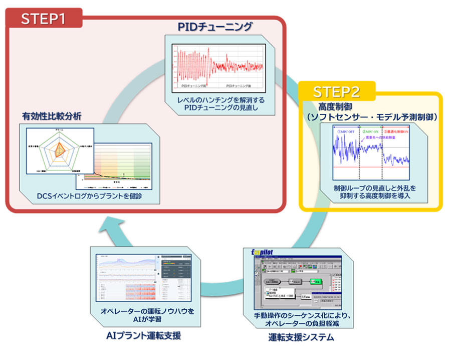 高度制御ソリューション