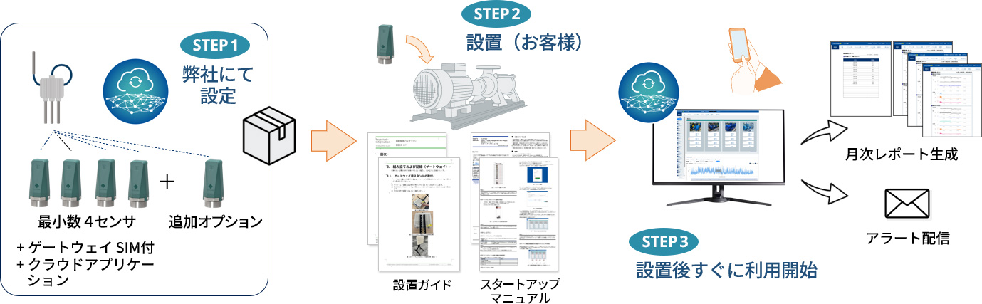 簡単・手軽導入できるパッケージで設置後すぐに利用開始