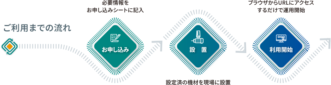 運用までの3ステップ