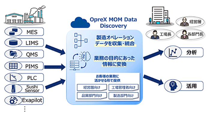 OpreX MOM Data Discoveryとは