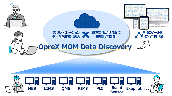操業に関わるデータをクラウド上に集約。予測・意思決定に繋げる
