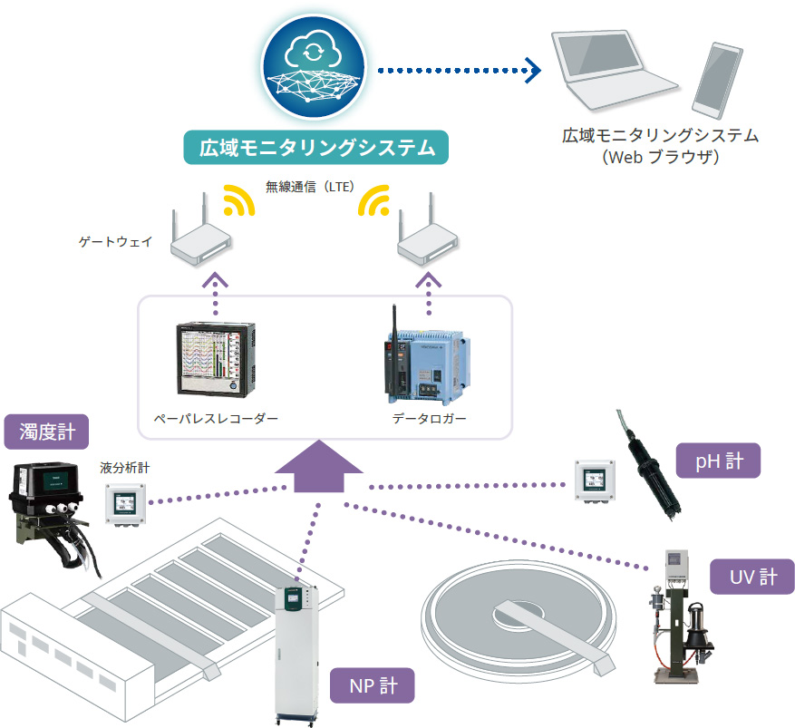 システム構成案