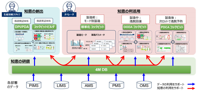 YOKOGAWAのモノづくり変革ソリューションの概要