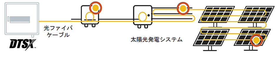 常時監視で安心・安全な運用を支援