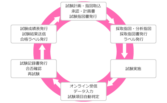 OpreX LIMSシステムイメージ図