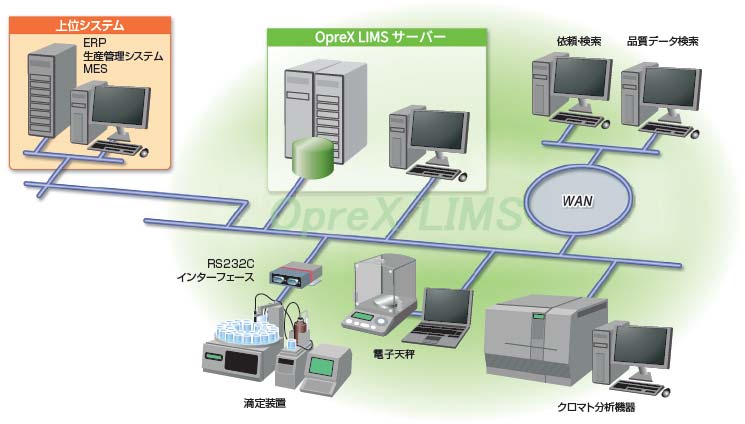 標準システム構成