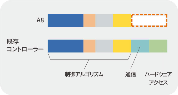コード削減のイメージ