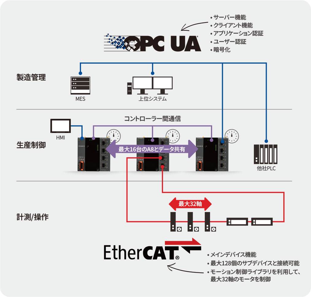 世界標準にネットワークを採用