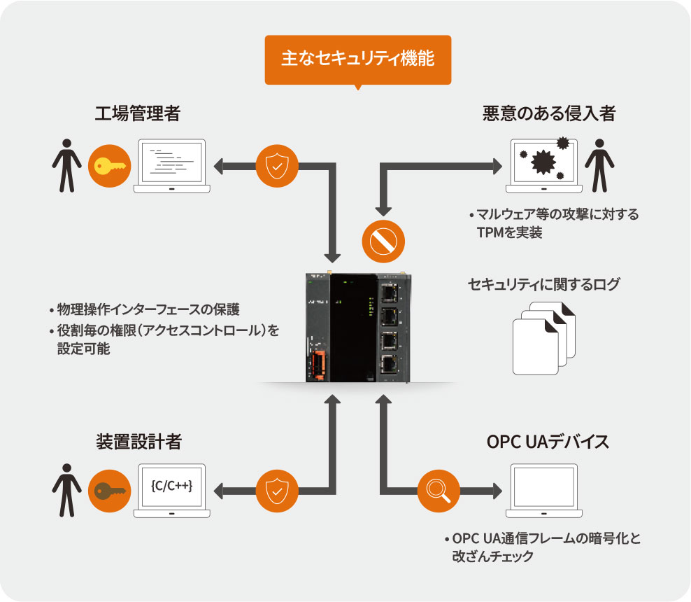 制御セキュリティ