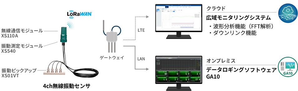 ソリューション構成