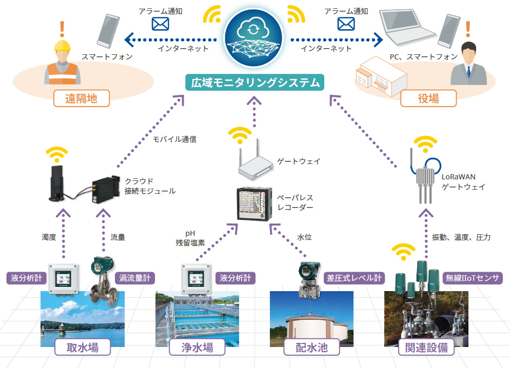 システム構成案