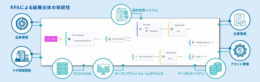 ワークフローの自動化