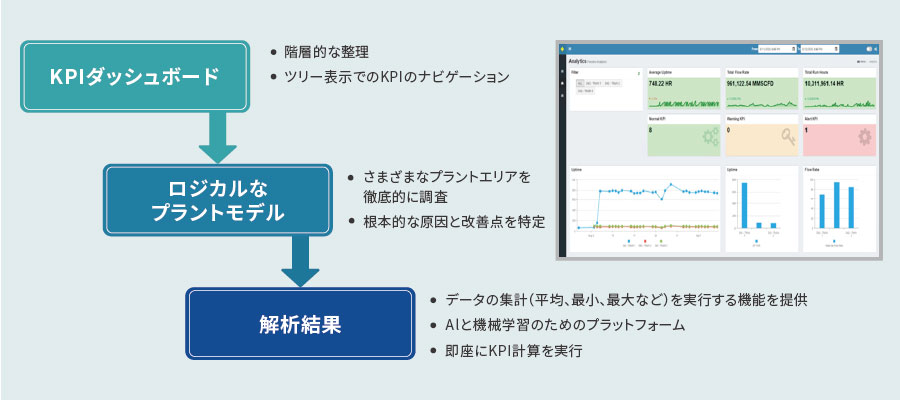 統合データに基づく解析