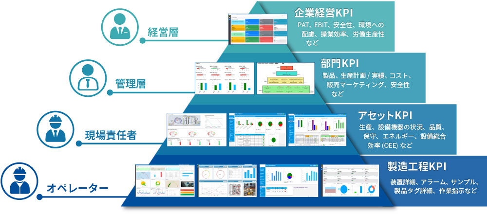 信頼できる統一されたデータ基盤による職種間の連携