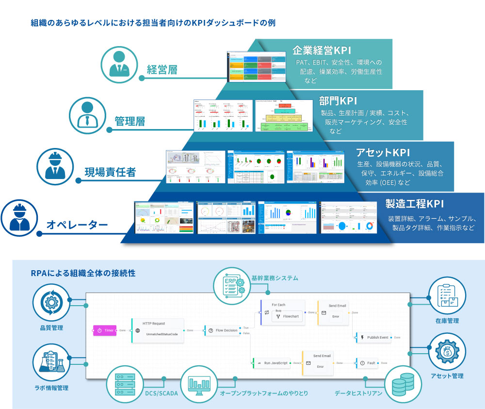 データ統合とリアルタイム解析