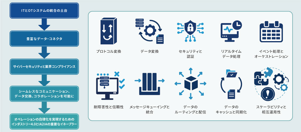 統合データ管理プラットフォーム