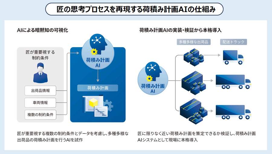 匠の思考プロセスを再現する荷積み計画AIの仕組み