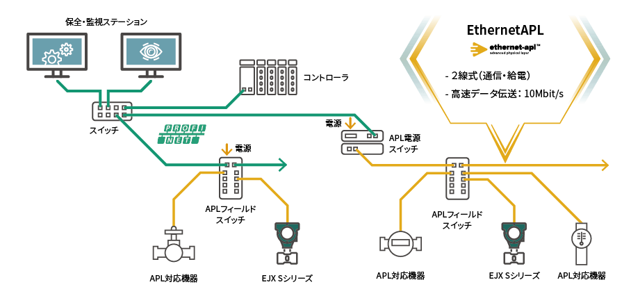 PROFINET（Ethernet APL）