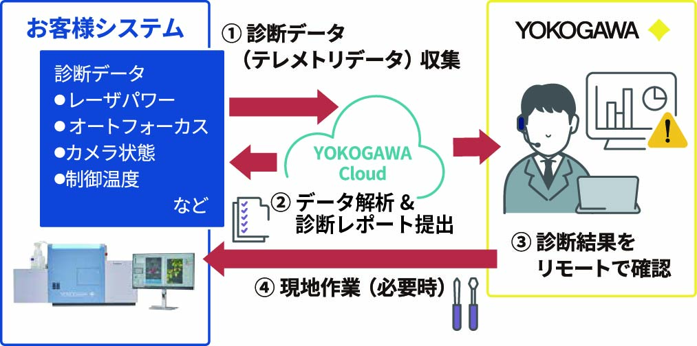 リモート診断サービス