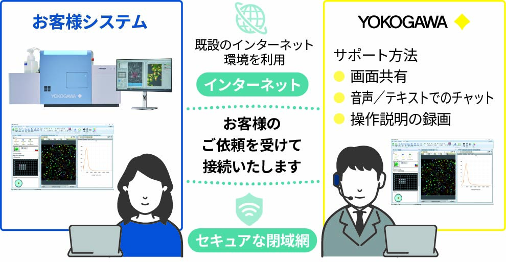 リモートサポート