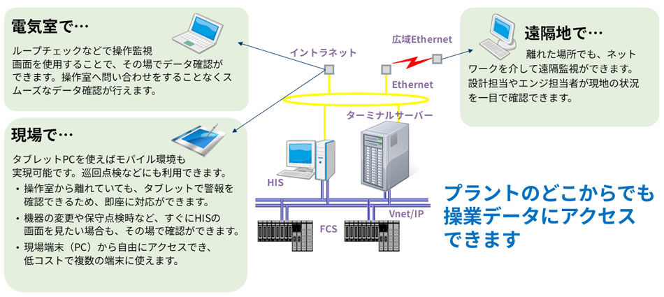 リモート操作監視サーバ　TSE