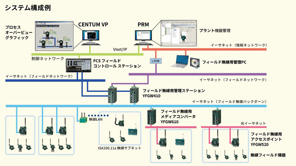 フィールド無線ソリューション （ISA100無線の利活用）