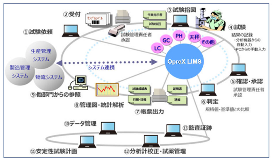 OpreX Laboratory Information Management System