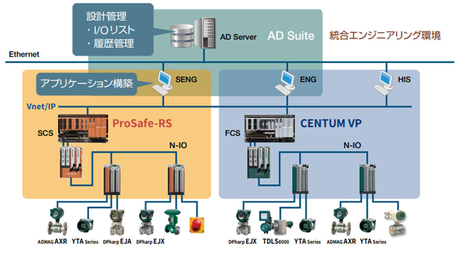 安全計装システム　ProSafe