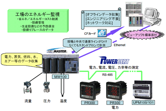 工場のエネルギー監視
