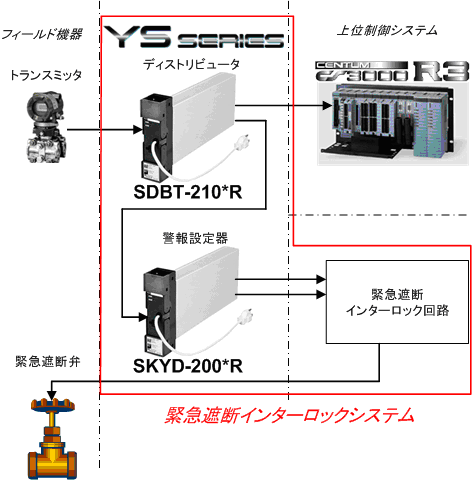 石油化学プラントなどの緊急遮断インターロックシステム