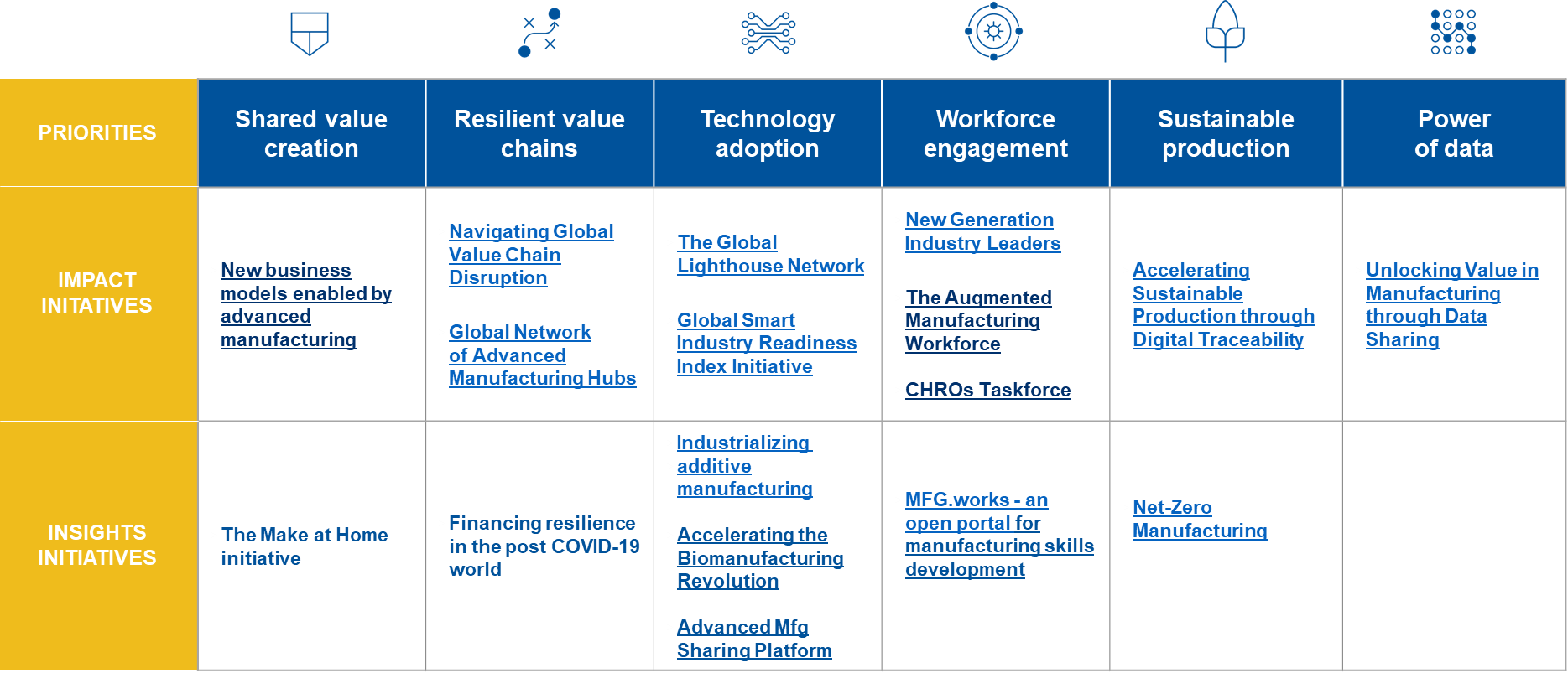 Platform for Shaping the Future of Advanced Manufacturing and Value