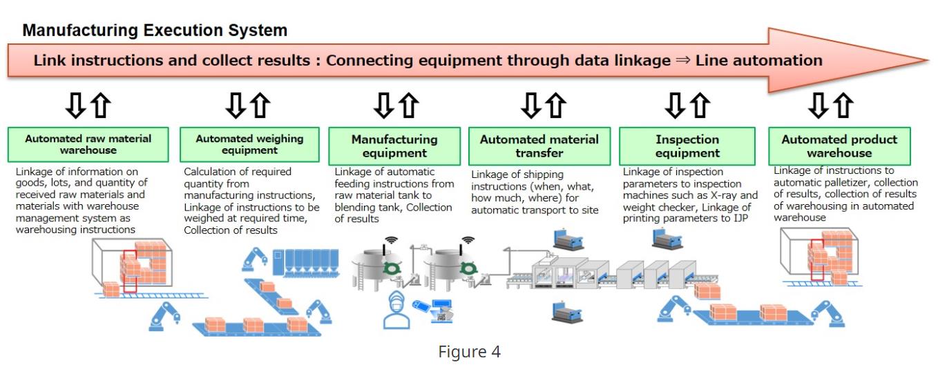 Automation for a State-of-the-Art Food Factory and What’s Ahead in the ...