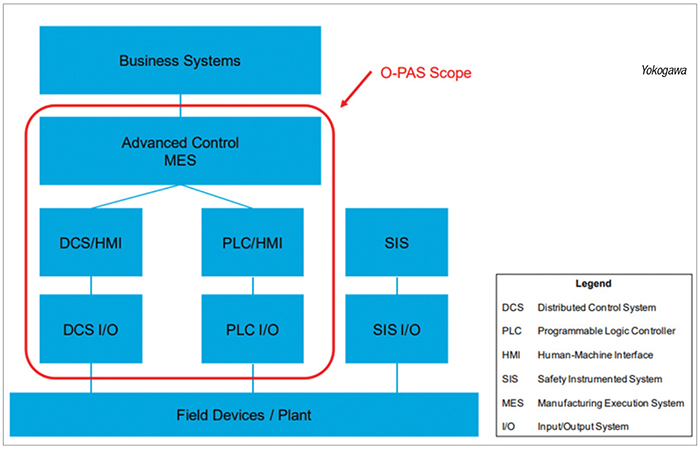 Oas Processor Unit Open Process Automation is Gaining Sustainable Momentum | Yokogawa America