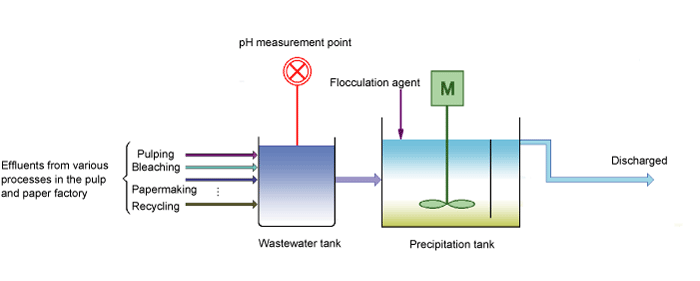 precipitation wastewater treatment