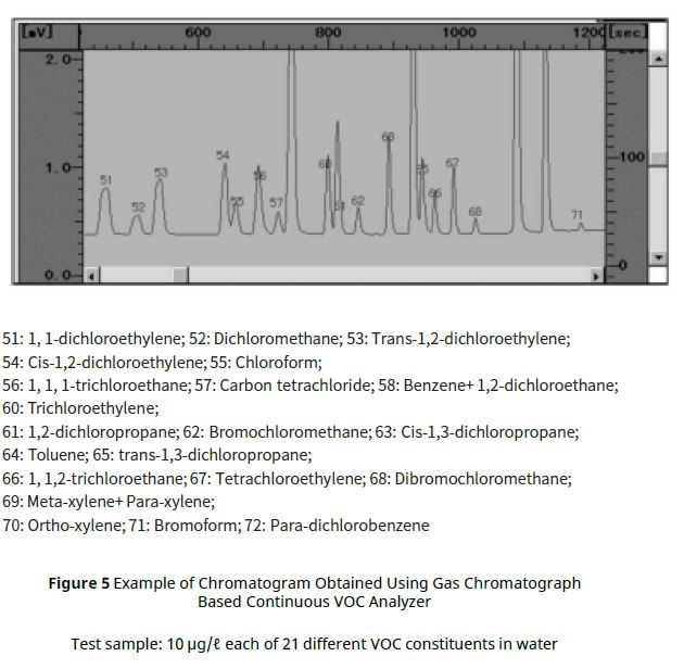 Continuous Analyzer For Volatile Organic Compounds In Air And Water